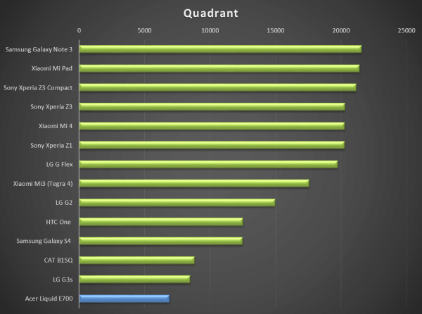 Ani výkon v Qudrantu není úplně špatný