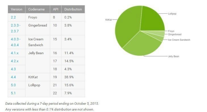 android lollipop podíl na trhu