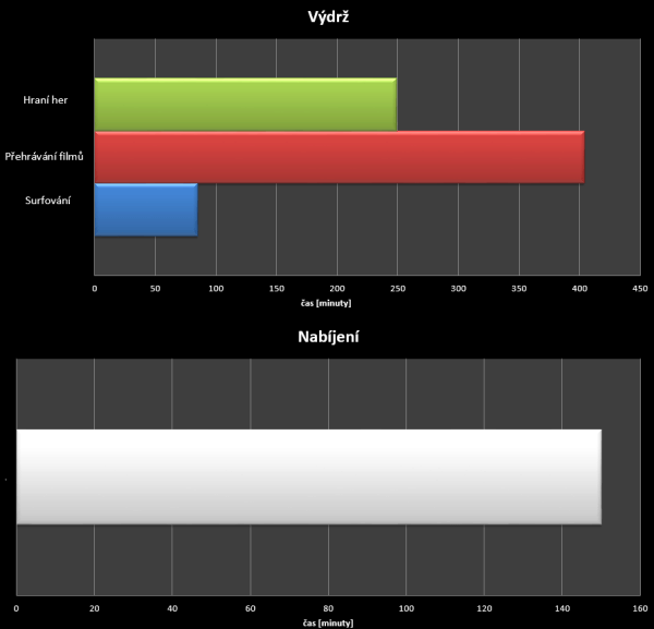 Výdrž je výborná, zklamala nás akorát krátká doba na jedno nabití při surfování na internetu