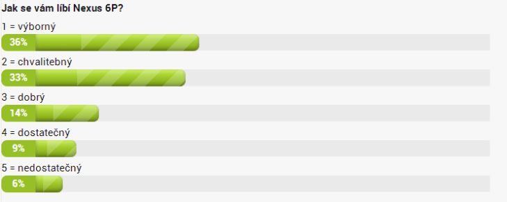 Hlasovačka z minulého týdne: takto naši čtenáři hodnotili Huawei Nexus 6P