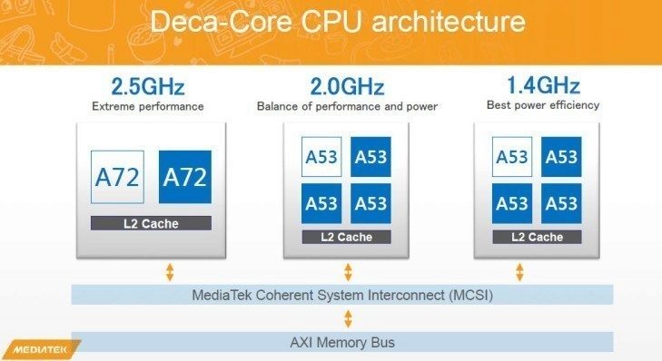 Mediatek-Helio-X20-diagram