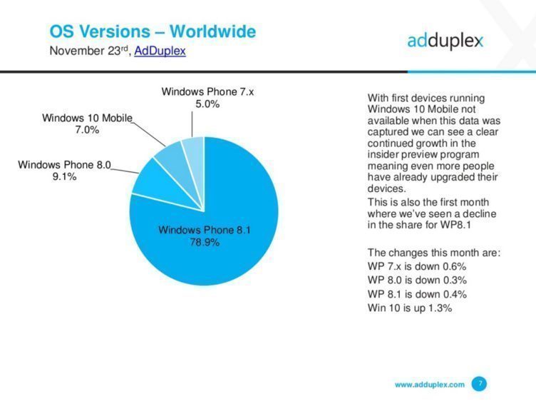 Windows 10 Mobile roste - graf 3 Windows 10 Mobile roste - graf 3
