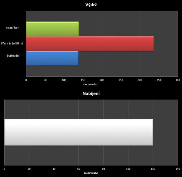 Acer Liquid Jade - test výdrže a nabíjení