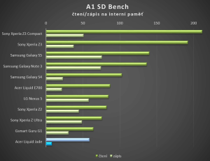 Acer Liquid Jade - test výkonu, a1 sd bench