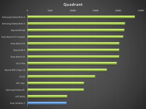 Asus Zenfone 5 - test výkonu Quadrant