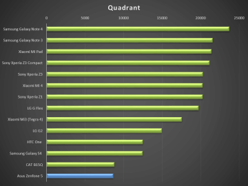 Asus Zenfone 5 - test výkonu Quadrant