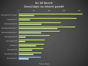 Asus Zenfone 5 - test výkonu SD Bench