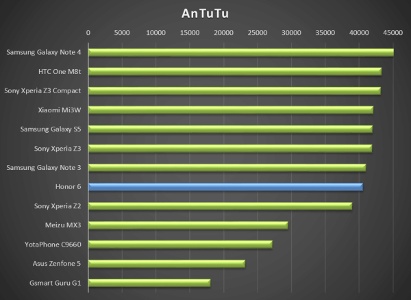 Výkon telefonu Honor 6 je opravdu dobrý