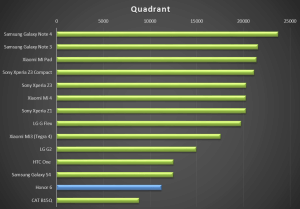 Honor 6 - test výkonu, quadrant