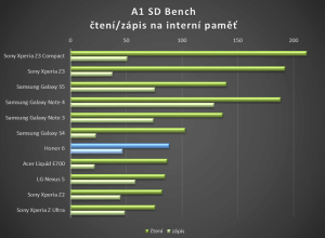 Honor 6 - test výkonu, SD bench