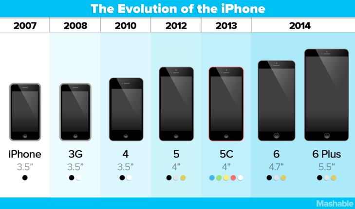 Takto se měnila velikost displeje telefonů Apple iPhone