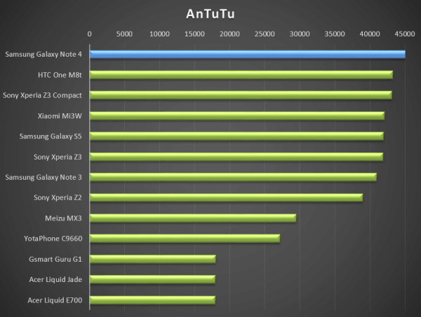 AnTuTu ukazuje, že Samsung Galaxy Note 4 patří mezi nejvýkonnější telefony na světě