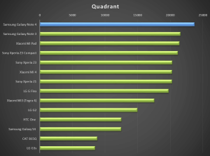 Samsung Galaxy Note 4 - test výkonu, Quadrant