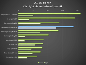 Samsung Galaxy Note 4 - test výkonu, sd Bench