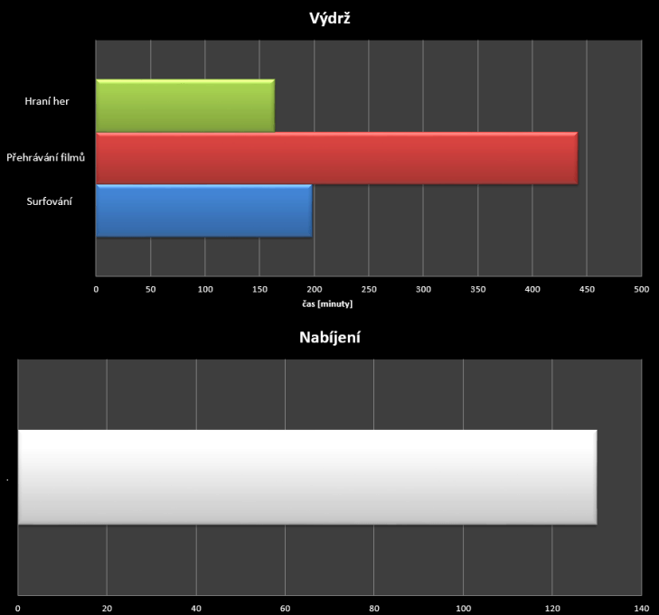 Meizu MX4 - test výdrže