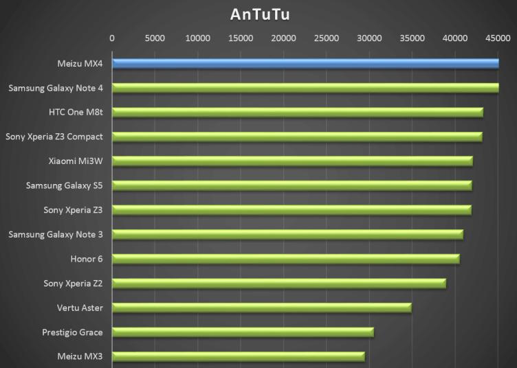 Meizu MX4 - test výkonu, antutu
