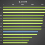 Meizu MX4 – test výkonu, quadrant