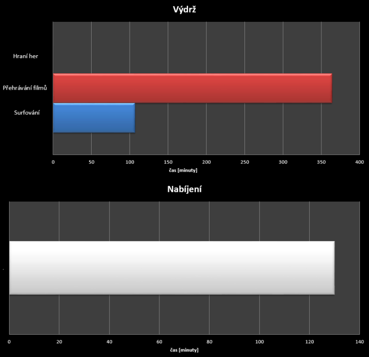 Prestigio Grace -  test výdrže