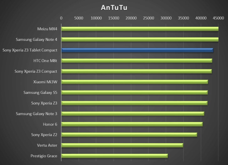 Sony Xperia Z3 Tablet Compact - test výkonu, Antutu