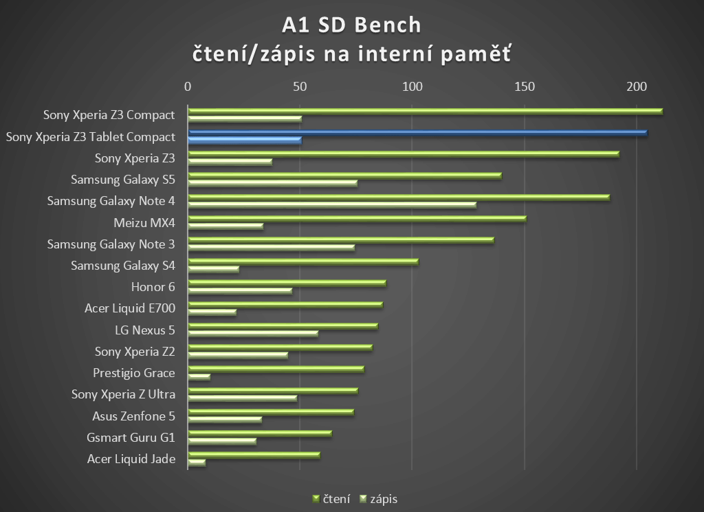 Sony Xperia Z3 Tablet Compact test výkonu SD Bench
