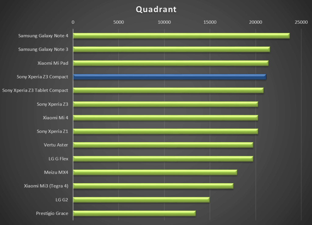 Sony Xperia Z3 Tablet Compact test výkonu quadrant