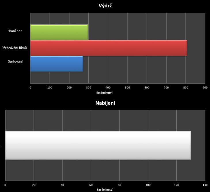 Sony Xperia Z3 Tablet Compact - výdrž