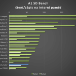 Vertu Aster – test výkonu A1 SD Bench