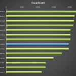 Vertu Aster – test výkonu Quadrant