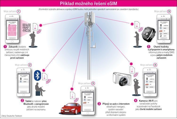 SIM karta, eSIM SIM karta, eSIM