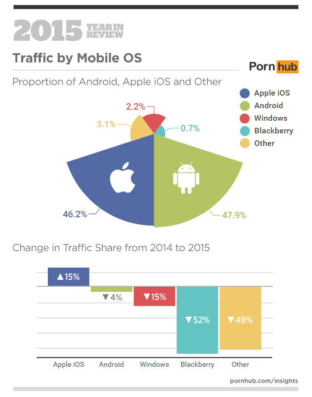 5-pornhub-insights-2015-year-in-review-mobile-os