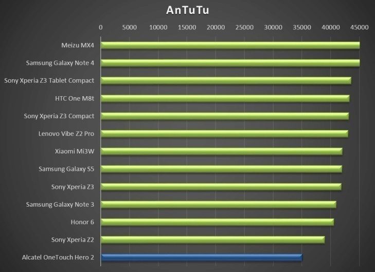 Alcatel One Touch Hero 2 - test výkonu, AnTuTu