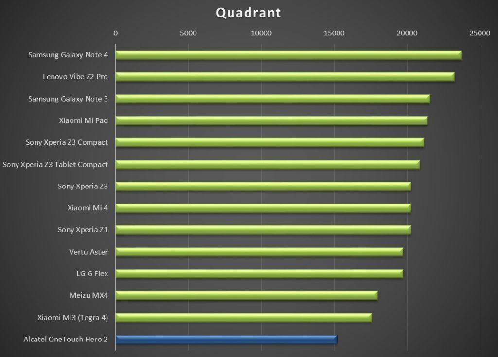 Alcatel One Touch Hero 2 test výkonu Quadrant
