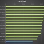 Alcatel One Touch Hero 2 – test výkonu, Quadrant