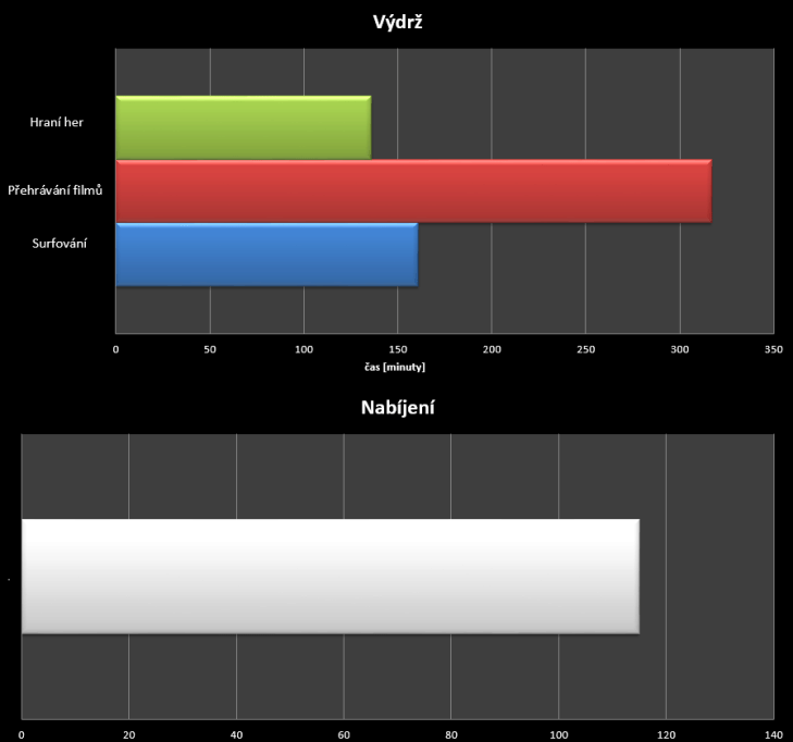 Lenovo Vibe X2 - test výdrže