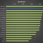 Lenovo Vibe X2 – test výkonu, Quadrant