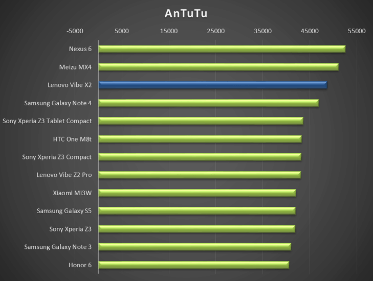 Lenovo Vibe X2 - test výkonu, antutu