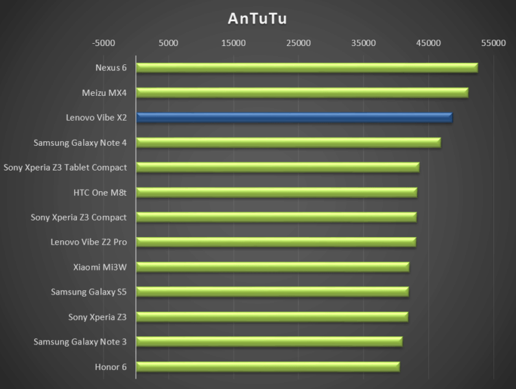 Lenovo Vibe X2 - test výkonu, antutu Lenovo Vibe X2 - test výkonu, antutu