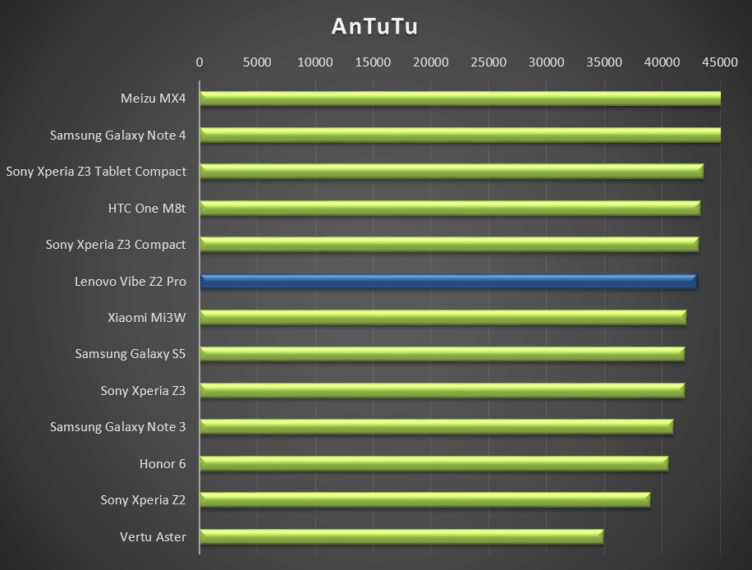 Lenovo Vibe Z2 Pro - test výkonu, Antutu