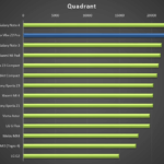 Lenovo Vibe Z2 Pro – test výkonu, Quadrant