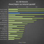 Lenovo Vibe Z2 Pro – test výkonu, SD Bench