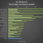 Nexus 6 test A1 SD Bench