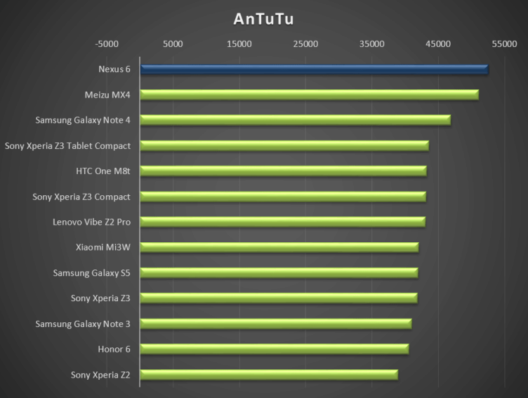 AnTuTu ukazuje, že Nexus 6 patří mezi nejvýkonnější přístroje planety. Zbylé dva testy ale Nexusu 6 nesedly AnTuTu ukazuje, že Nexus 6 patří mezi nejvýkonnější přístroje planety. Zbylé dva testy ale Nexusu 6 nesedly