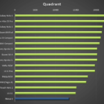 Nexus 6 – test, Quadrant