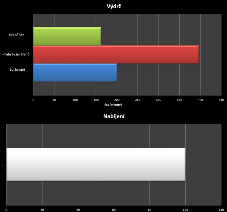 Nexus 6 - test výdrže