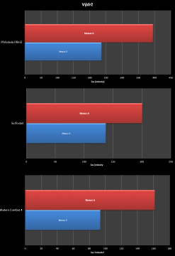 Nexus 6 vs. Nexus 5 srovnání - výdrž