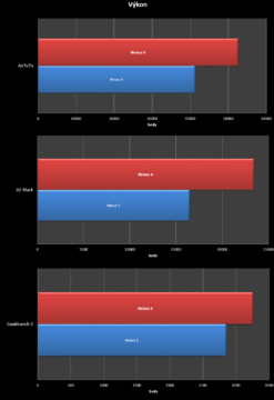 Nexus 6 vs. Nexus 5 srovnání - výkon