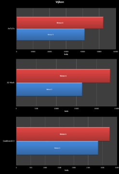 Nexus 6 vs. Nexus 5 srovnání - výkon Nexus 6 vs. Nexus 5 srovnání - výkon