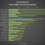 Samsung Galaxy A5 – test výkonu, SD Bench