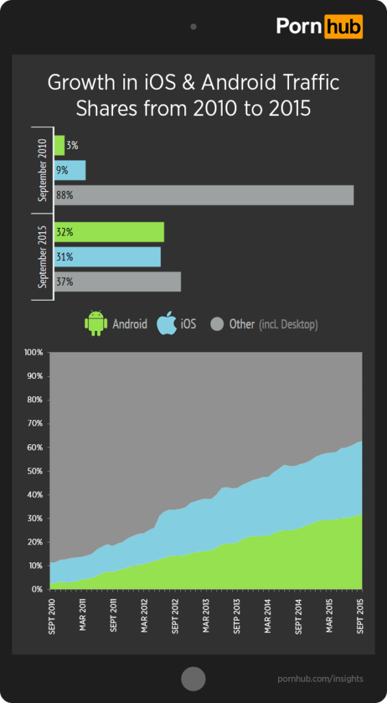 pornhub insights ios android growth 2010 2015