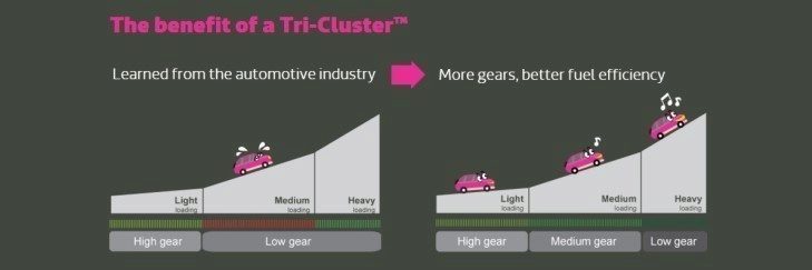 procesor tri cluster